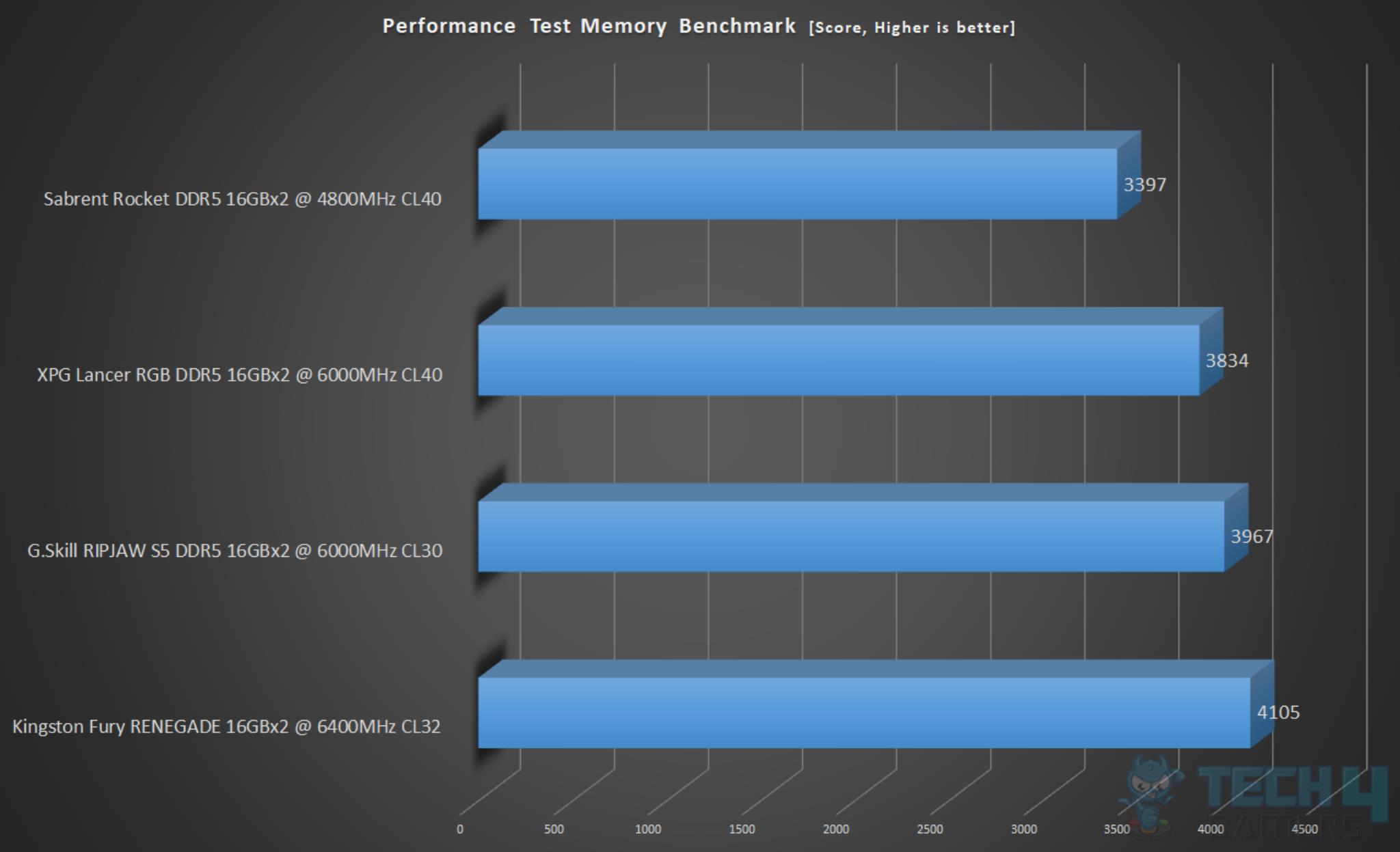 Kingston Fury Renegade 6400MT/s CL32 32GB DDR5 Kit — Performance Test Memory Benchmark
