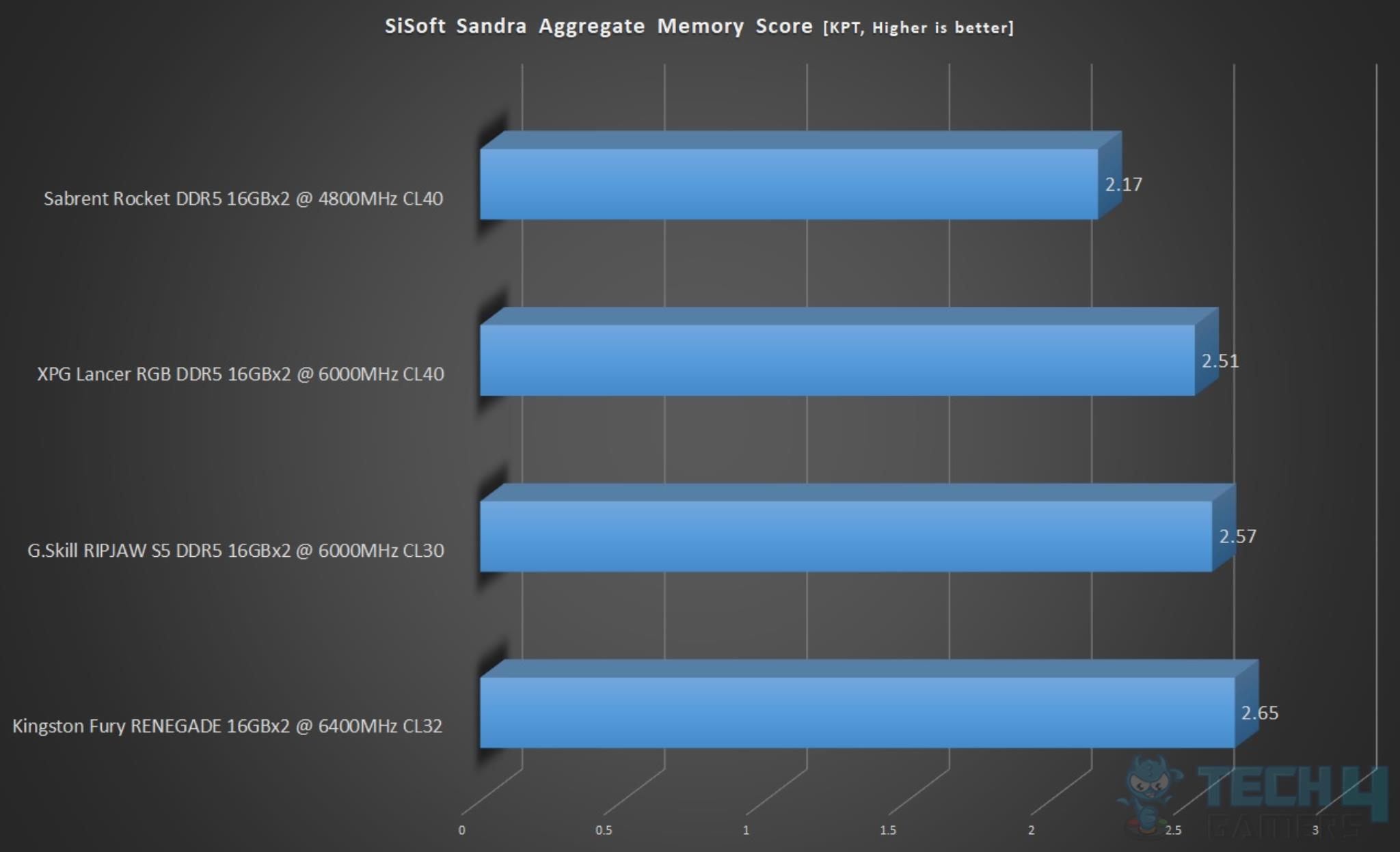 Kingston Fury Renegade 6400MT/s CL32 32GB DDR5 Kit — SiSoftware Sandra Suite KPT Score