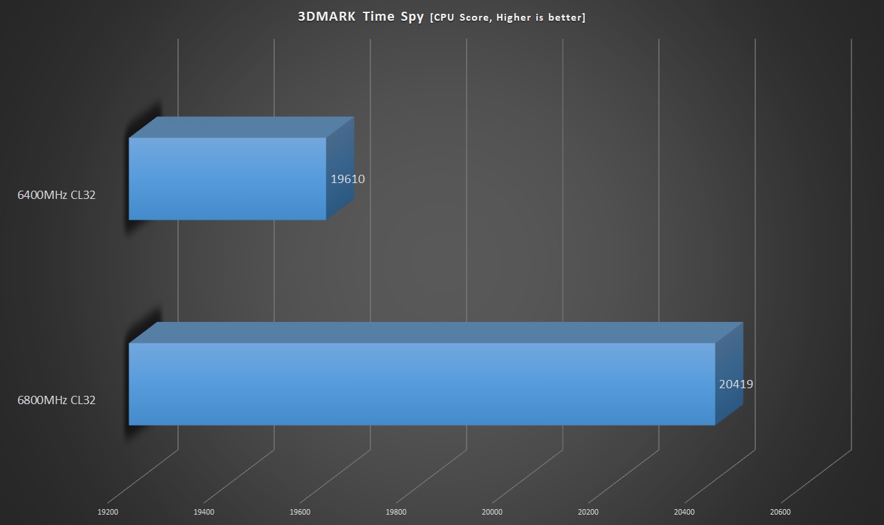 Kingston Fury Renegade 6400MT/s CL32 32GB DDR5 Kit — 3DMARK Time Spy Overclocked Score