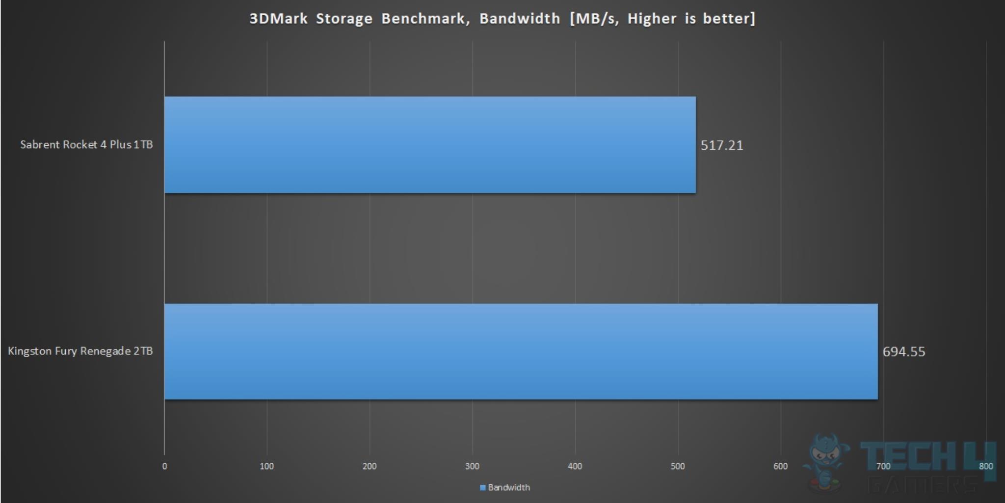 Kingston Fury Renegade 2TB NVMe SSD — 3DMARK Storage Bandwidth Benchmark 