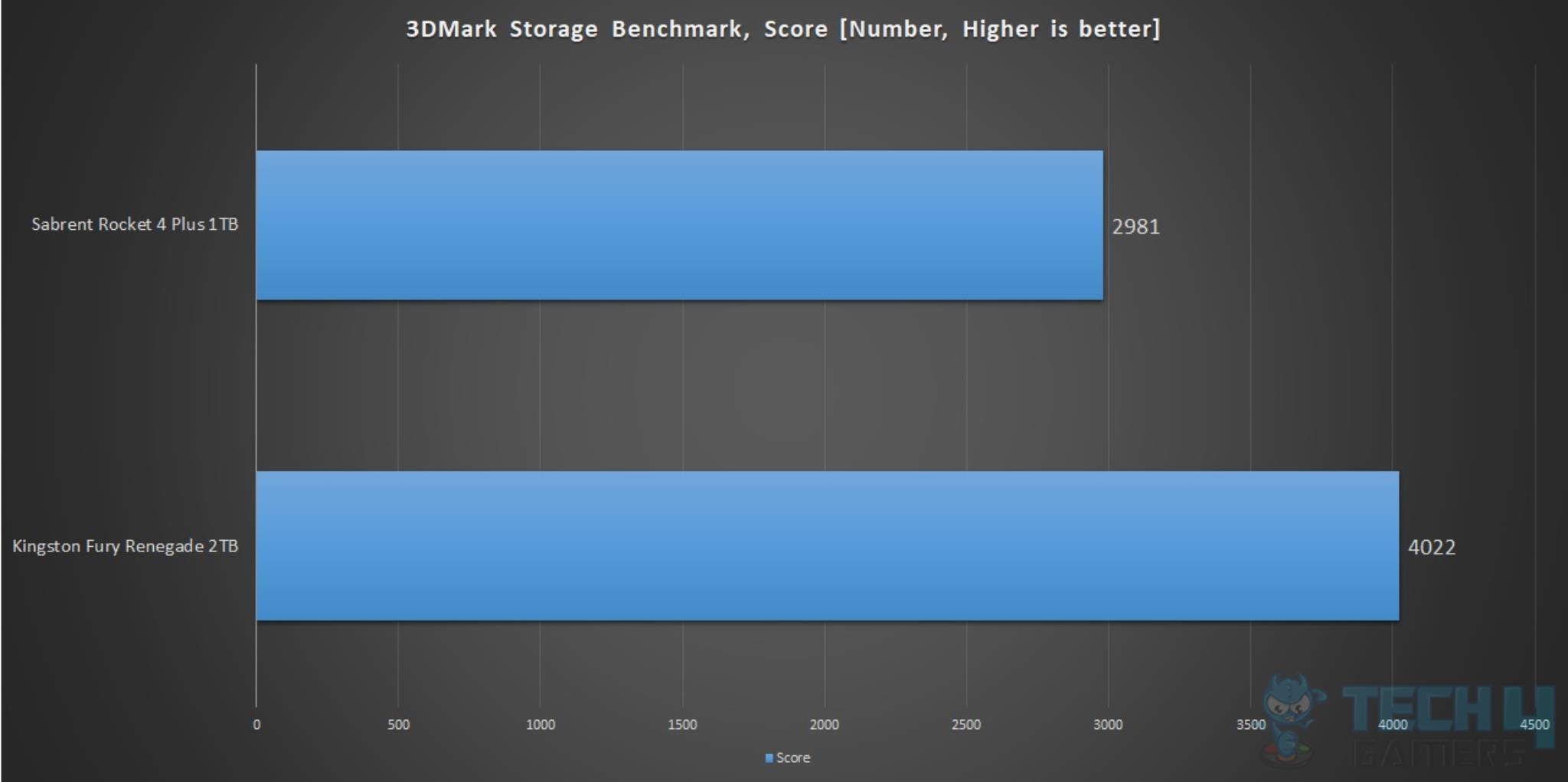 Kingston Fury Renegade 2TB NVMe SSD — 3DMARK Storage Benchmark 