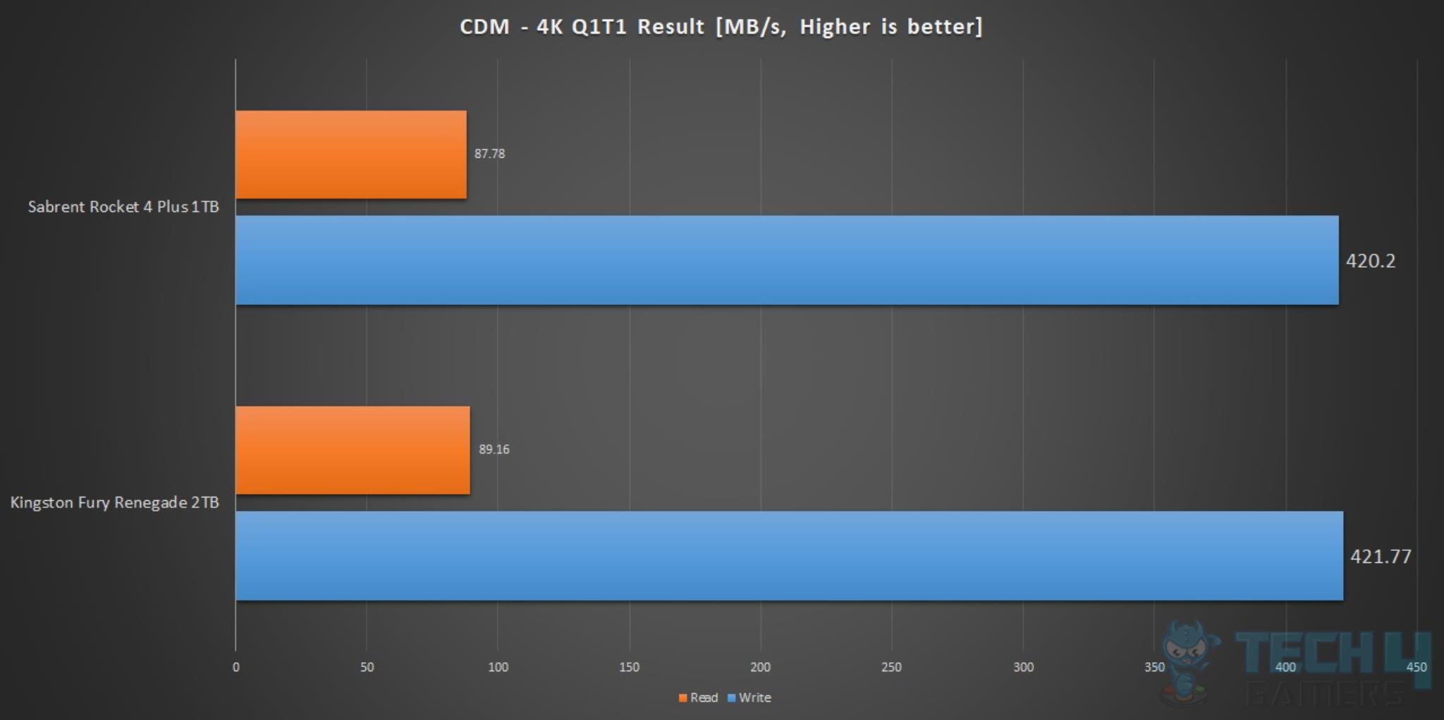 Kingston Fury Renegade 2TB NVMe SSD — CDM 4K Q1T1 Speeds