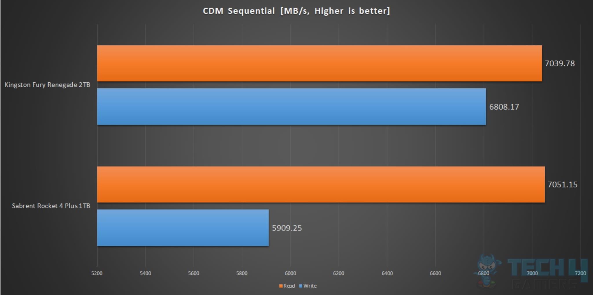 Kingston Fury Renegade 2TB NVMe SSD — CDM Sequential Speeds