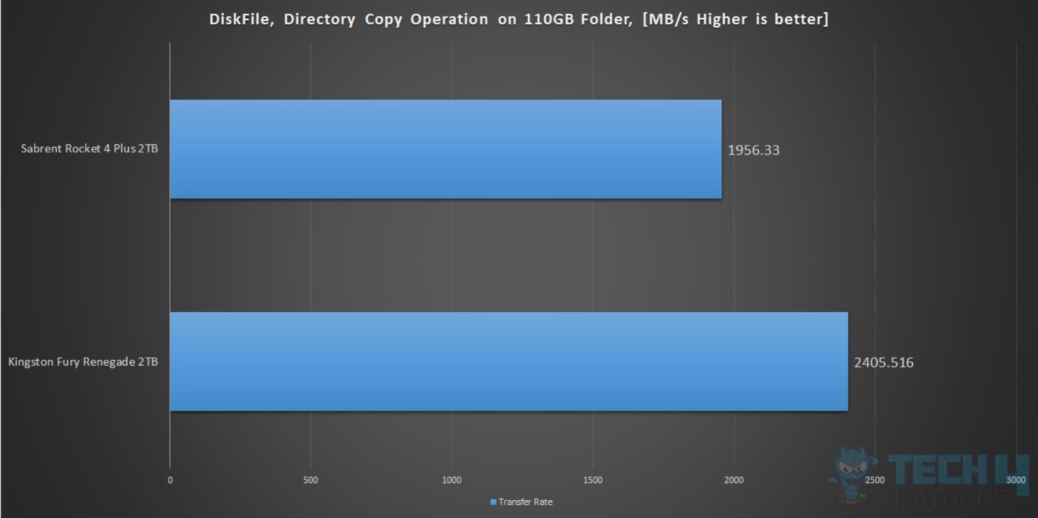 Kingston Fury Renegade 2TB NVMe SSD — DiskFile Directory Copy Operation Bandwidth