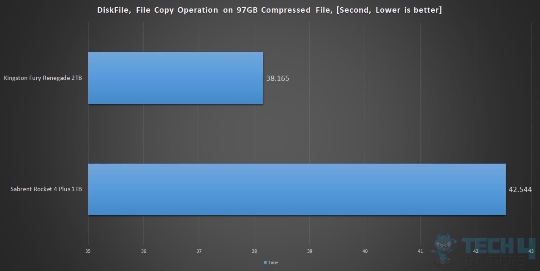 Kingston Fury Renegade 2TB NVMe SSD — DiskFile Copy Operation Time