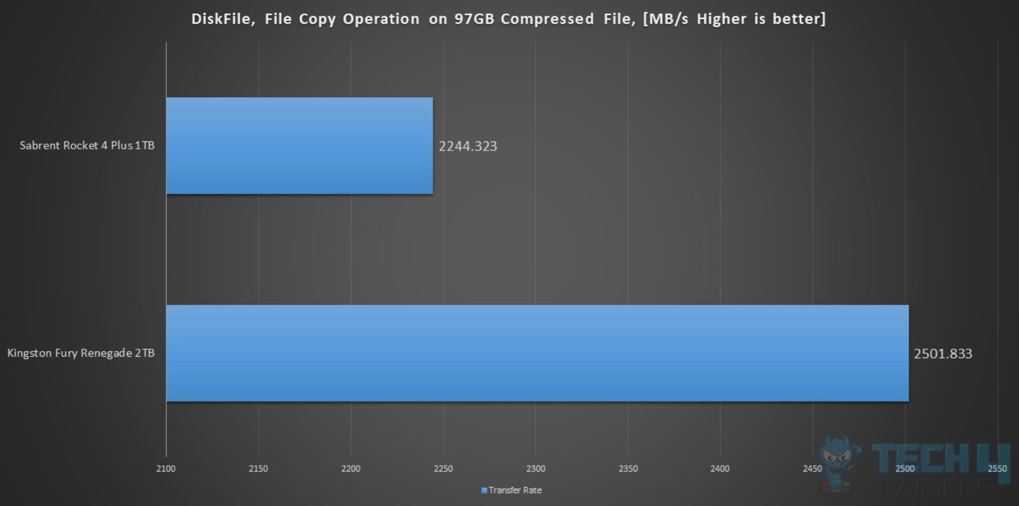 Kingston Fury Renegade 2TB NVMe SSD — DiskFile Copy Operation Bandwidth
