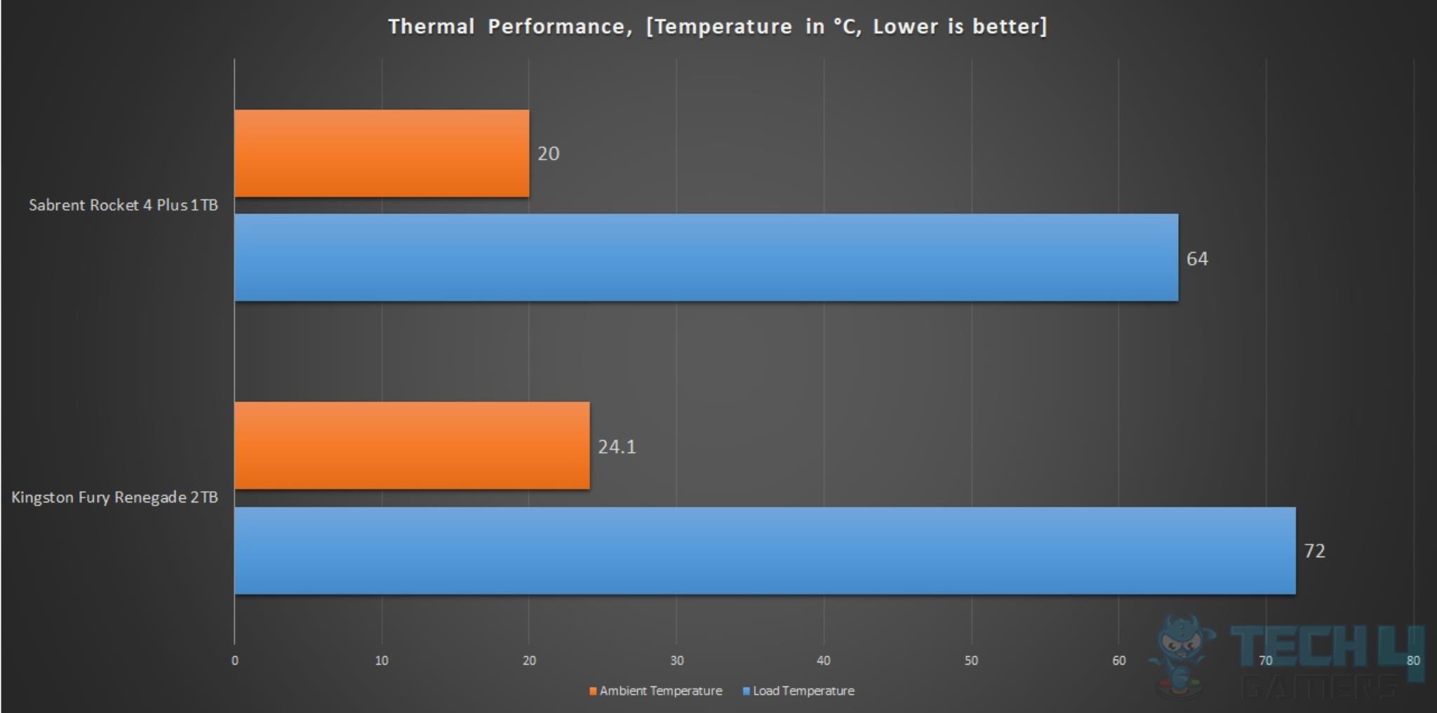 Kingston Fury Renegade 2TB NVMe SSD — Thermal Performance