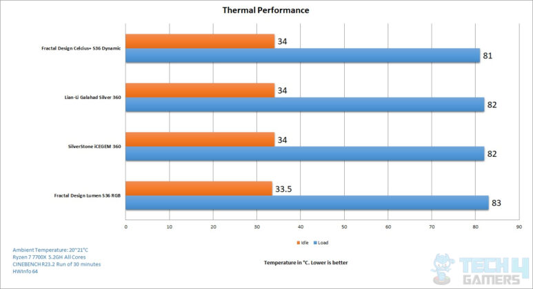 Lian Li GALAHAD 360 White - Thermal Performance