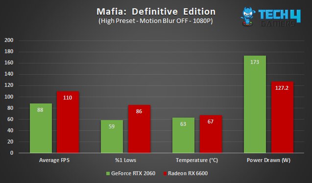 Radeon RX 6600 vs GeForce RTX 2060 in Mafia: Definitive Edition at 1080P, in average FPS, %1 lows, average temperature and average power drawn,.