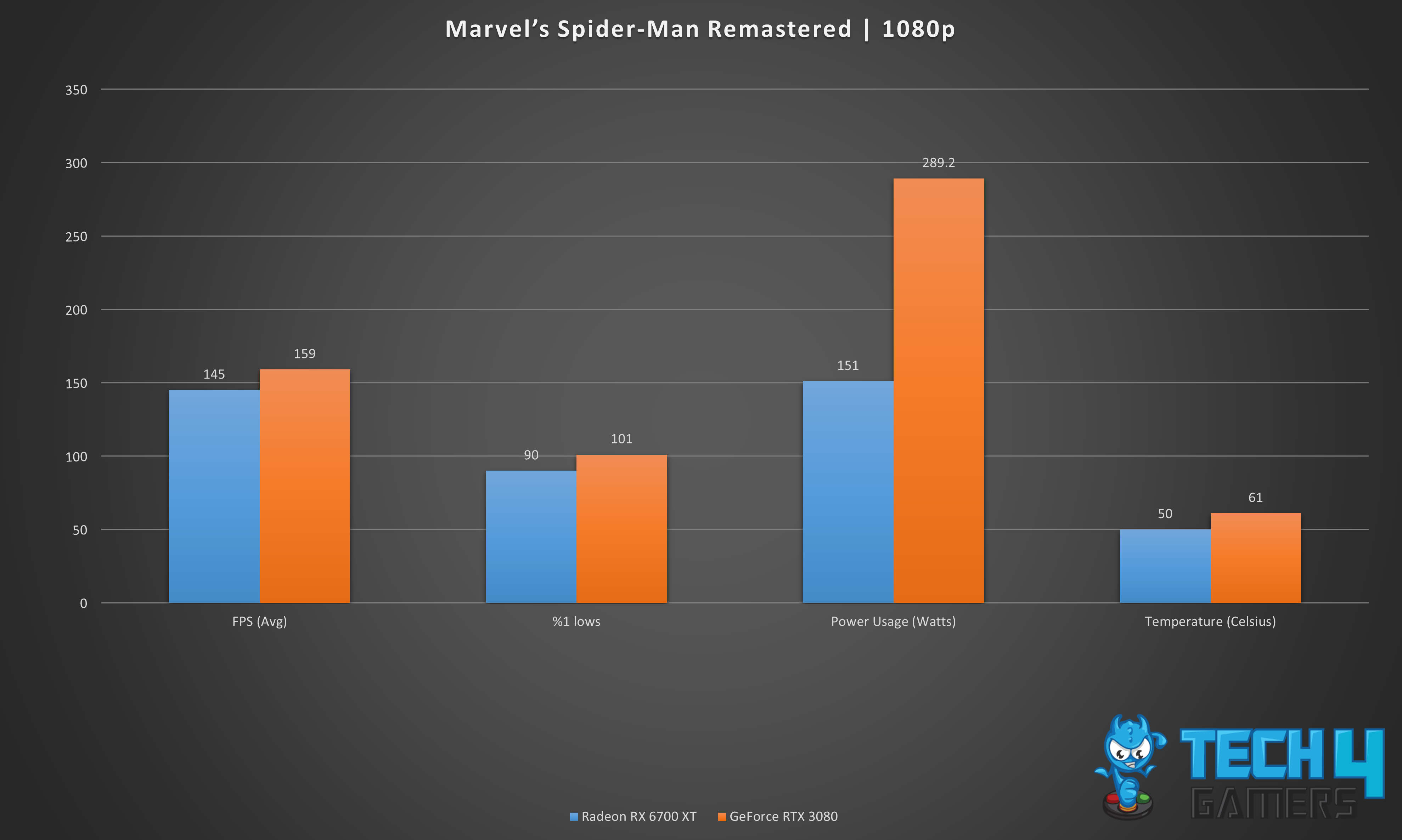 Marvel’s Spider-Man Remastered | 1080p