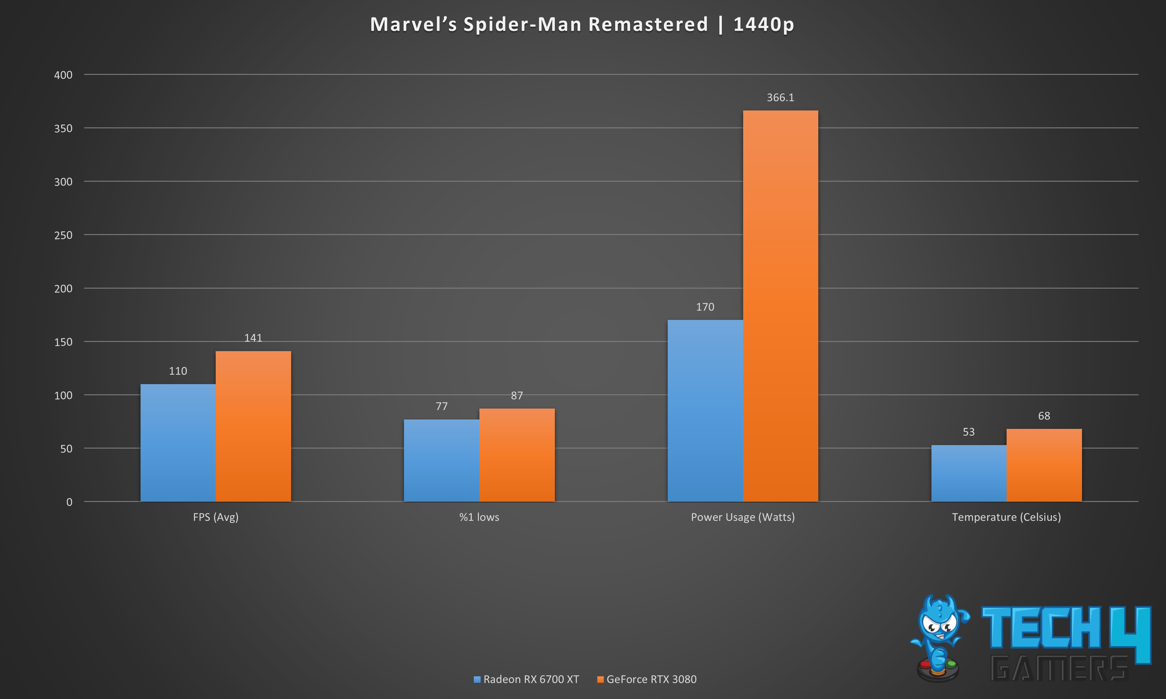 Marvel’s Spider-Man Remastered | 1440p