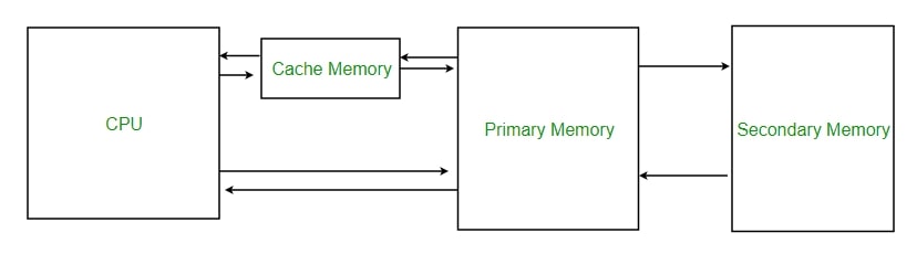 Memory cache