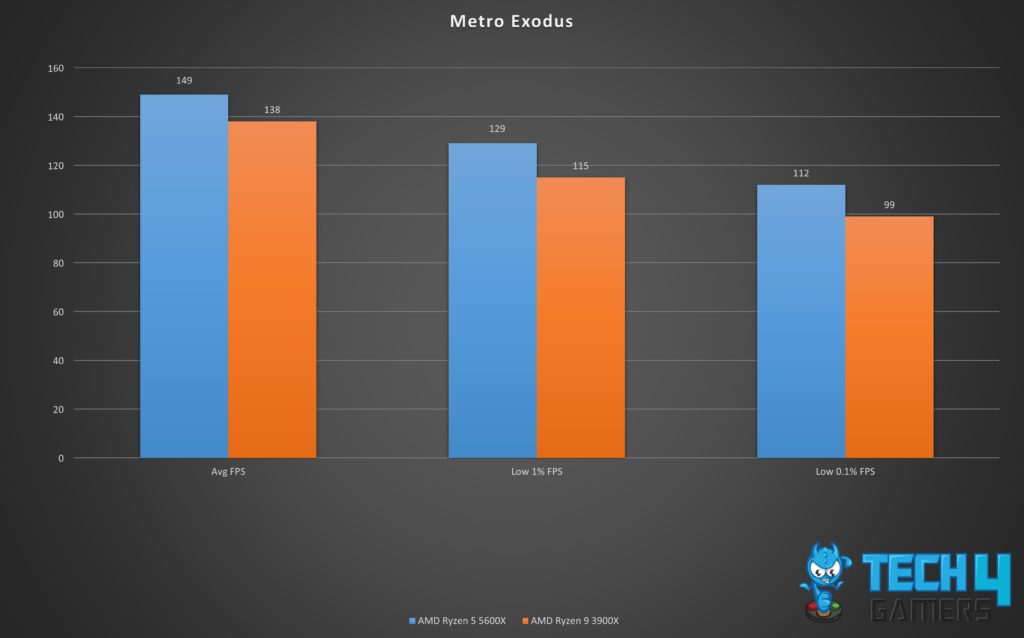 Individual Game Stats