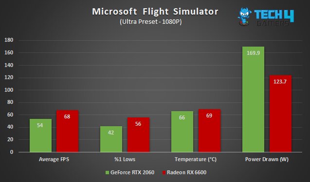 Radeon RX 6600 vs GeForce RTX 2060 in Microsoft Flight Simulator at 1080P, in average FPS, %1 lows, average temperature and average power drawn.