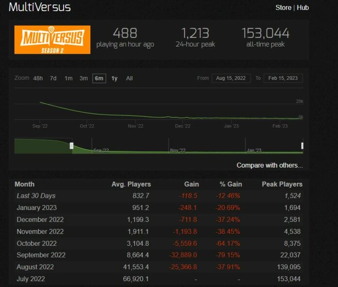 Multiversus Has Lost 99 Of Its Daily Steam Peak Counts