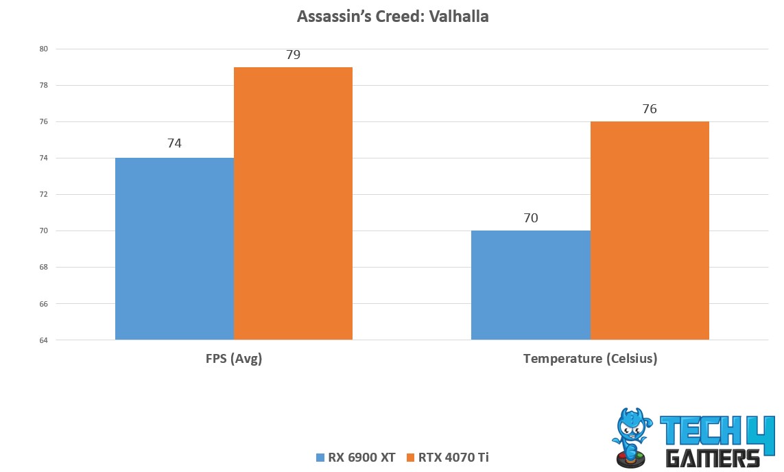 Assassin's Creed: Valhalla Avg frarme rates and Temp