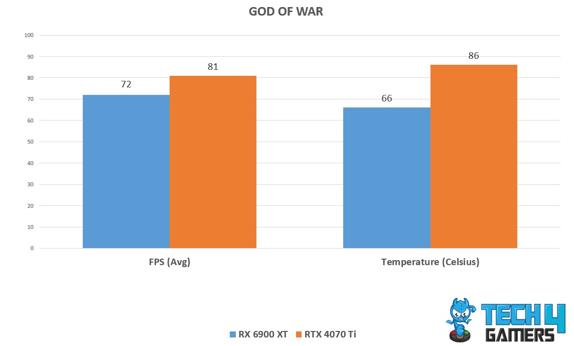 God Of War Ragnarok Avg frarme rates and Temp
