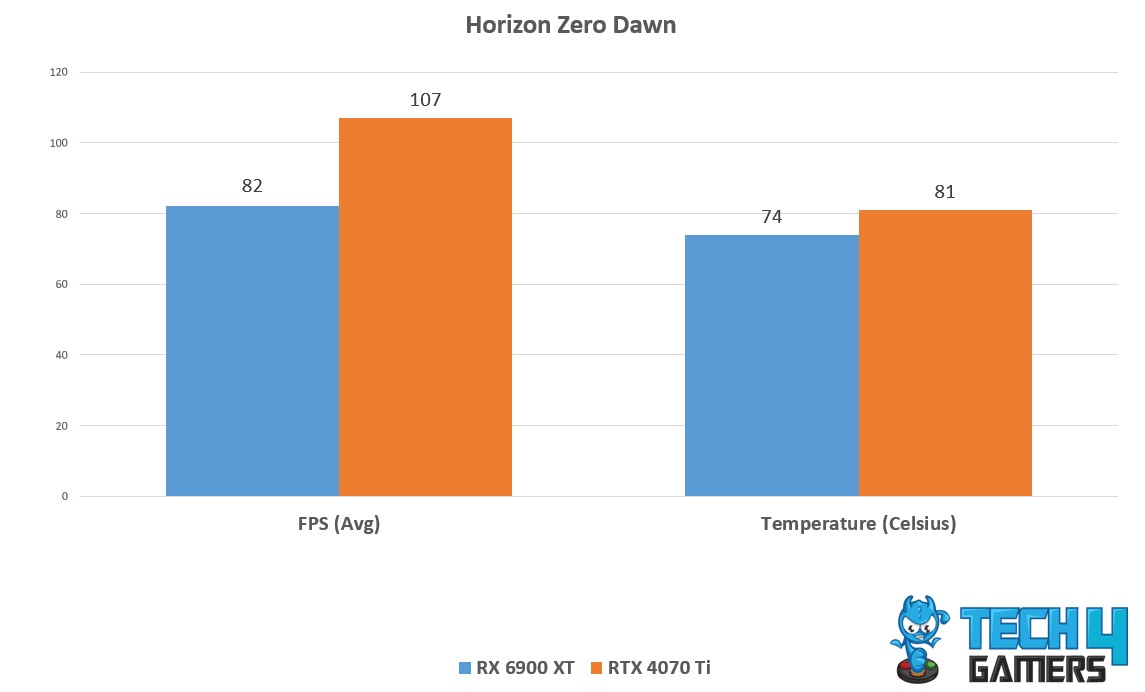 Horizon Zero Dawn Avg frarme rates and Temp