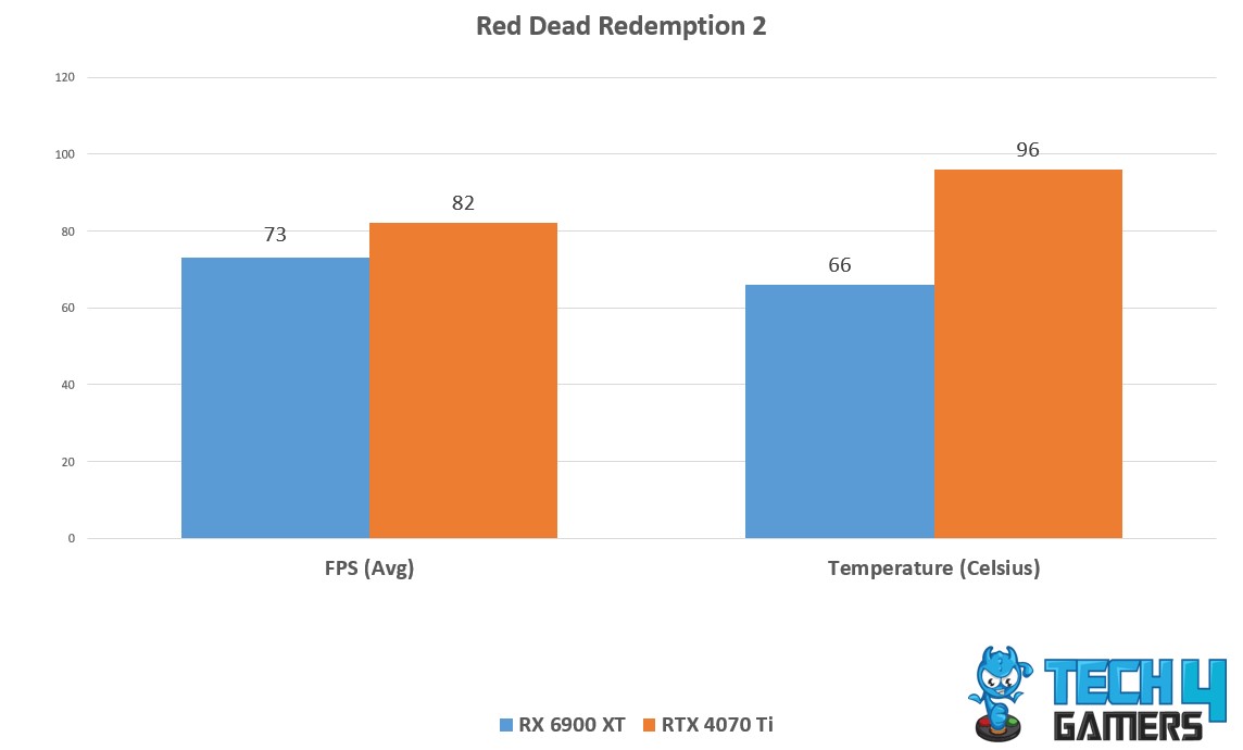 Red Dead Redemption 2 Avg frarme rates and Temp