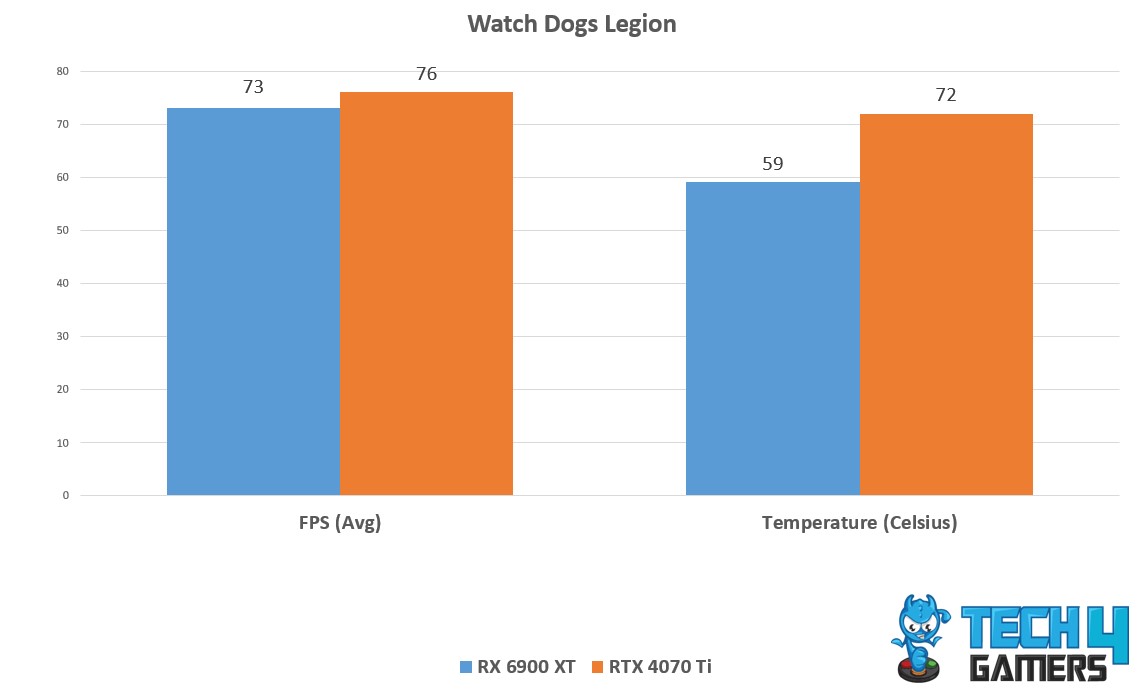 Watch Dogs Legion Avg frarme rates and Temp