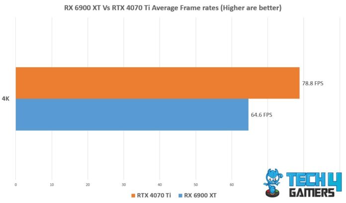 Rtx 4070 Ti Vs Rx 6900 Xt [performance Benchmarks] Tech4gamers