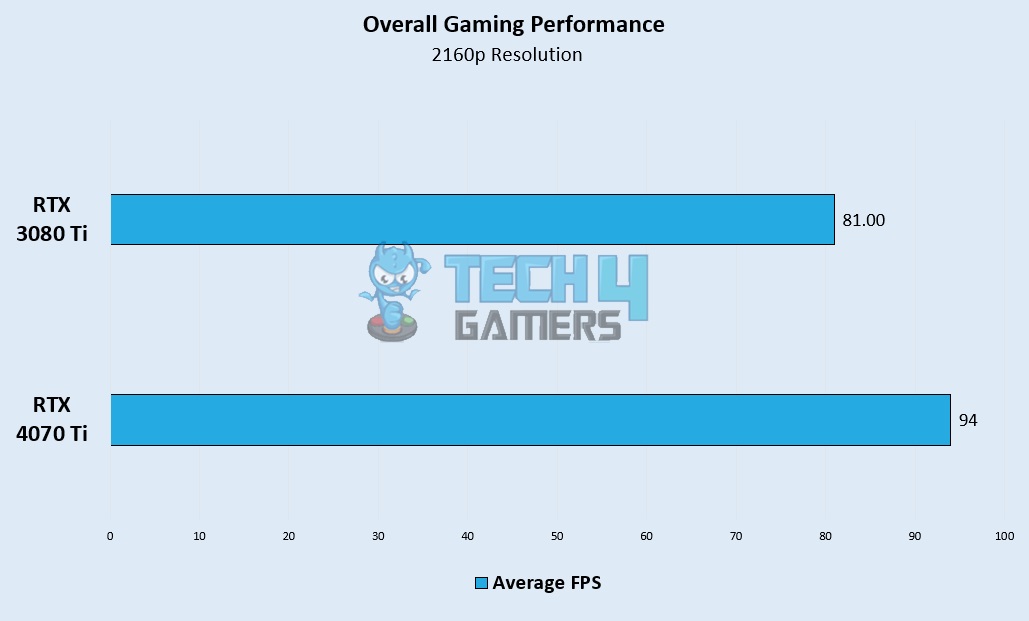 Overall 4K Gaming Benchmarks RTX 4070 Ti Vs RTX 3080 Ti - Image Credits [Tech4Gamers]
