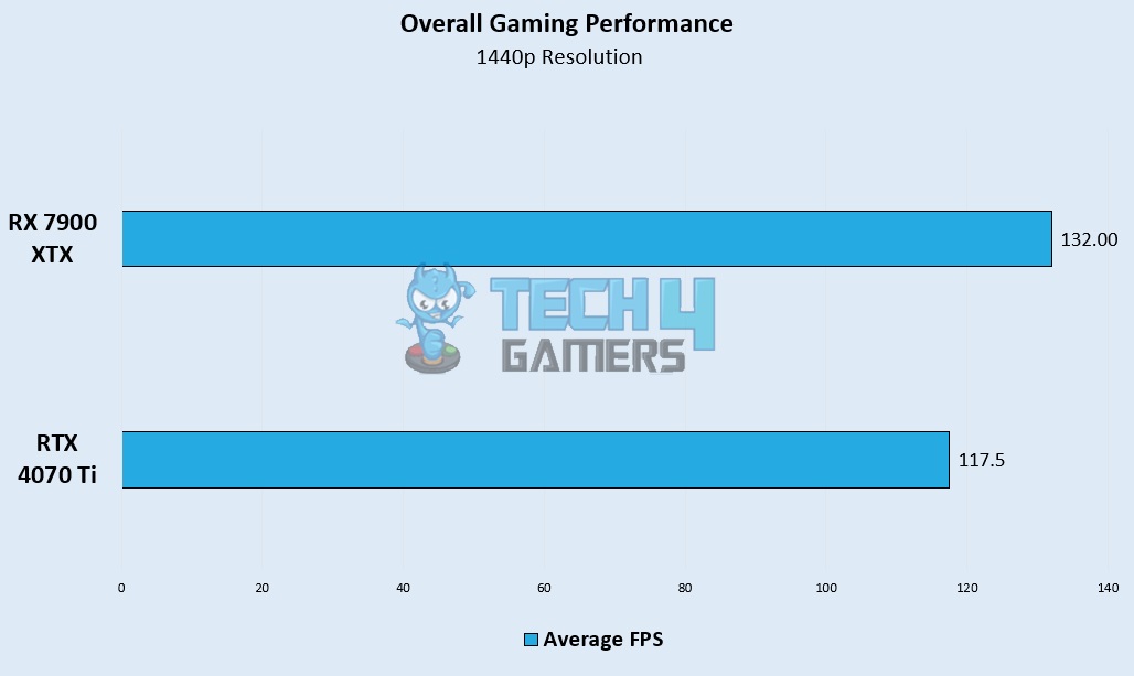 Overall Gaming Performance – Image Credits [Tech4Gamers]