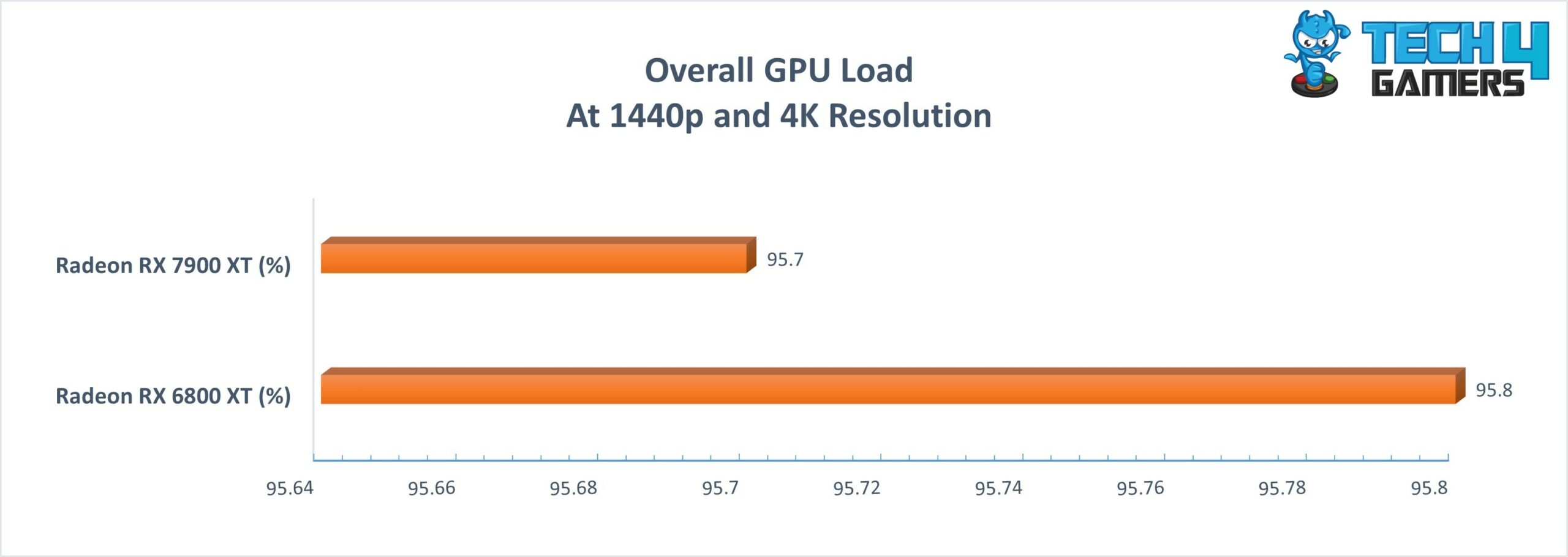 GPU Load