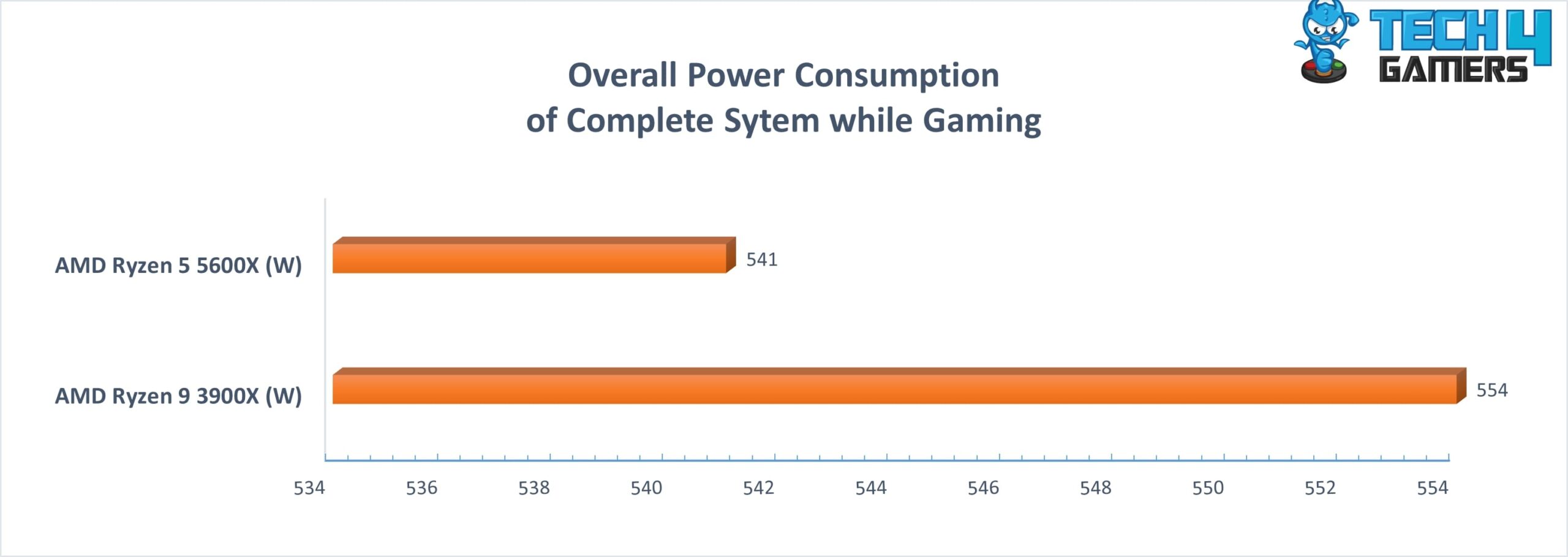 Overall Gaming Stats