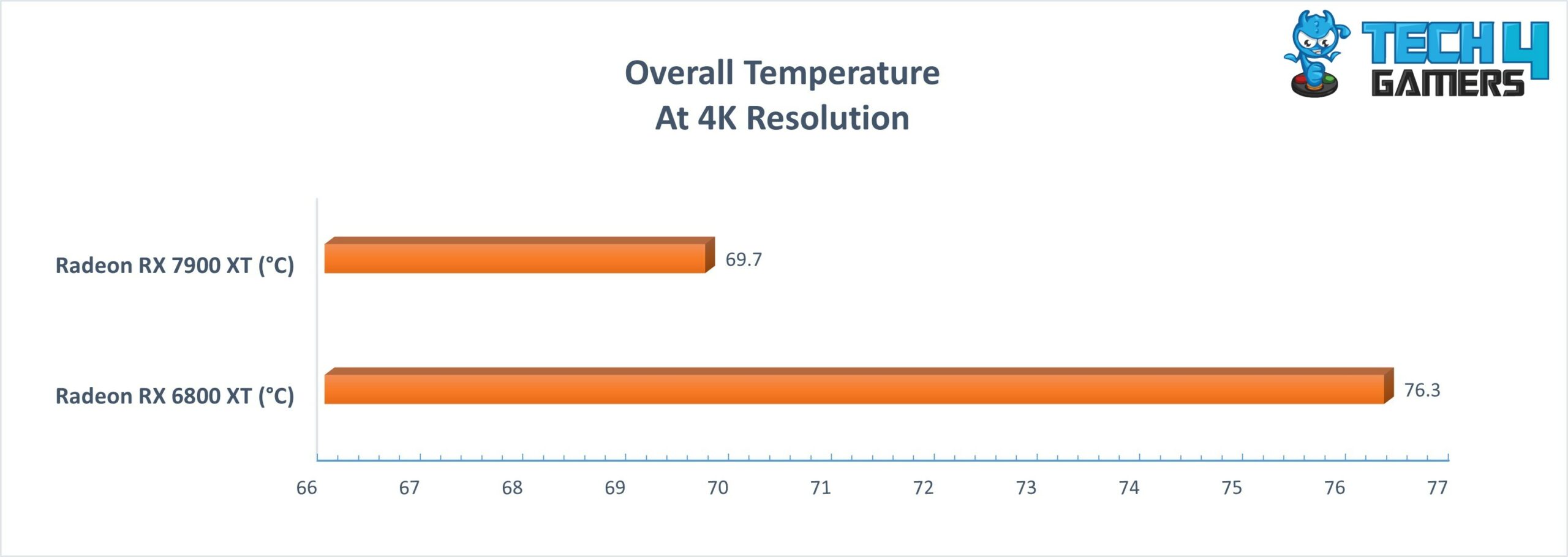 Overall Gaming Temperature