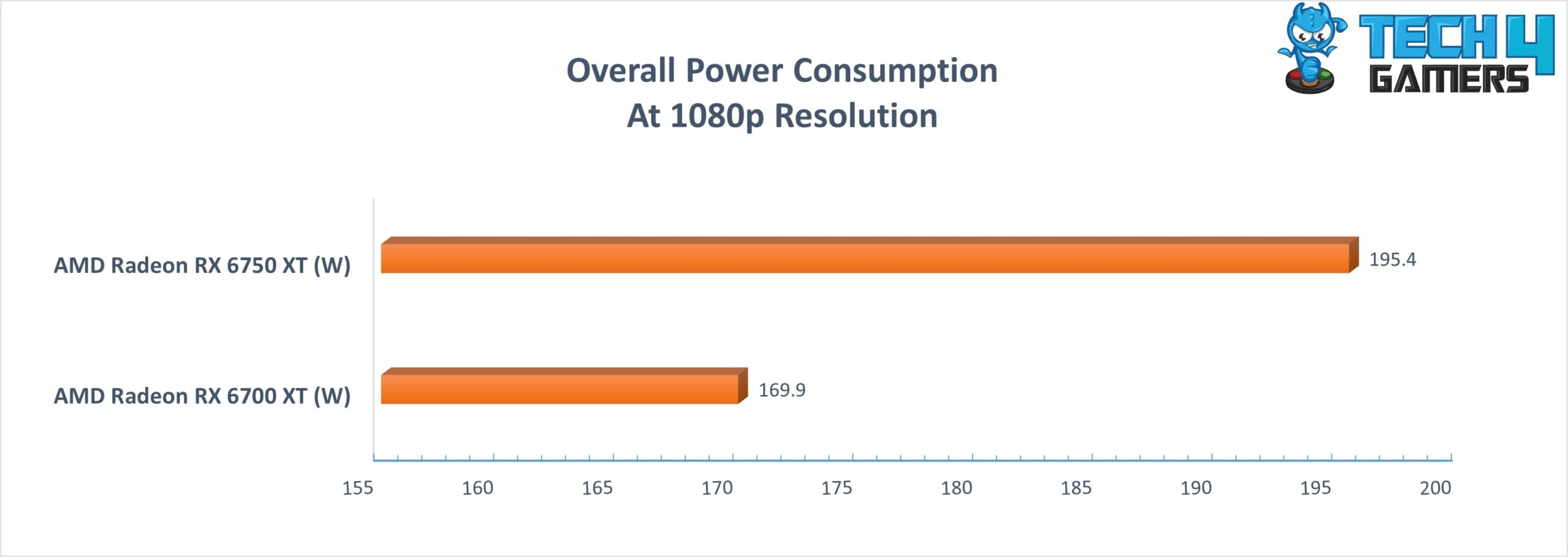 Overall Power consumption