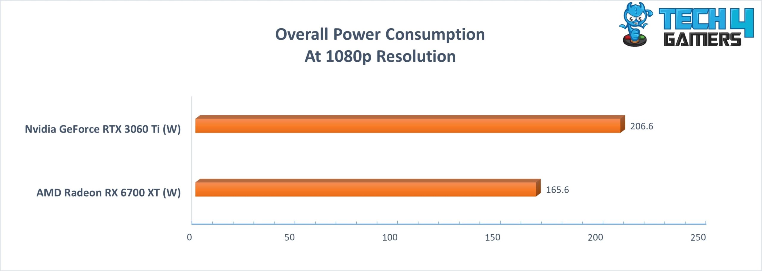 Power consumption of 2 GPUs