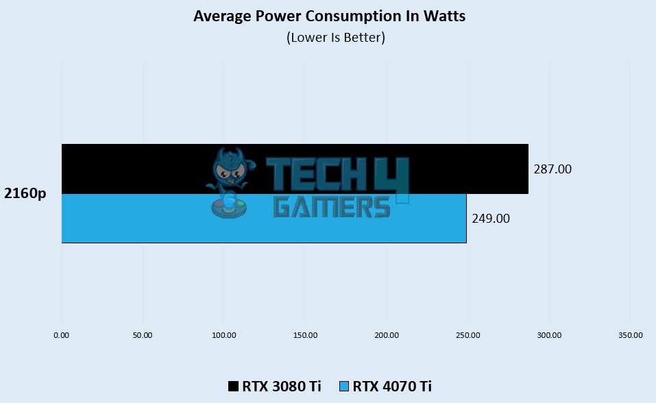 RTX 4070 Ti Vs RTX 3080 Ti Power Usage Statistics - Image Credits [Tech4Gamers] 