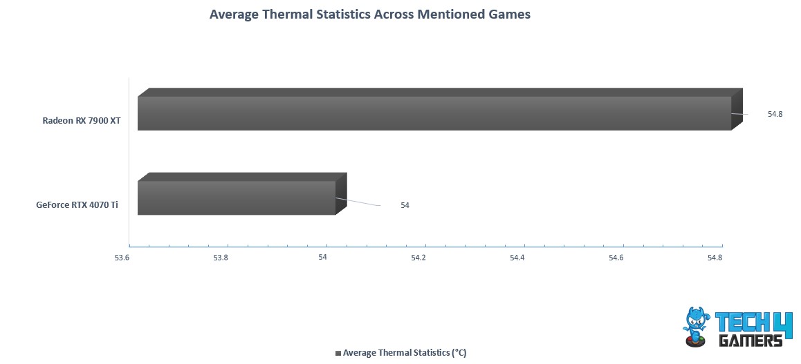 Average Thermal Statistics