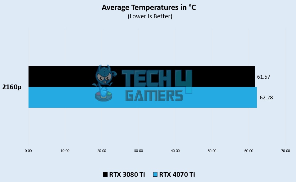 RTX 4070 Ti Vs. RTX 3080 Ti Thermal Statistics - Image Credits [Tech4Gamers] 