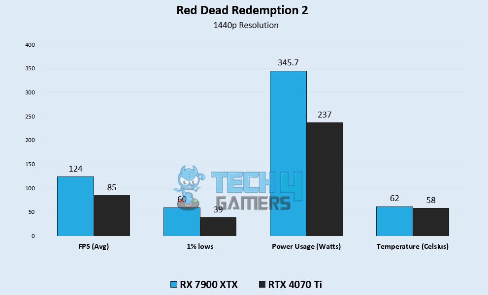 Red Dead Redemption 2 2K Gaming Benchmarks – Image Credits [Tech4Gamers