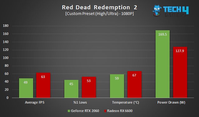 Radeon RX 6600 vs GeForce RTX 2060 in Red Dead Redemption 2 at 1080P, in average FPS, %1 lows, average temperature and average power drawn.