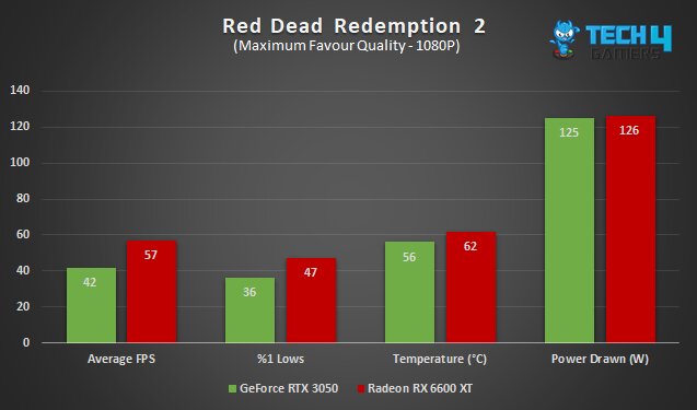 A graph comparing the AMD Radeon RX 6600 XT vs Nvidia GeForce RTX 3050 in Red Dead Redemption 2 at 1080P, including average FPS, %1 lows, average temperature, and average power draw.