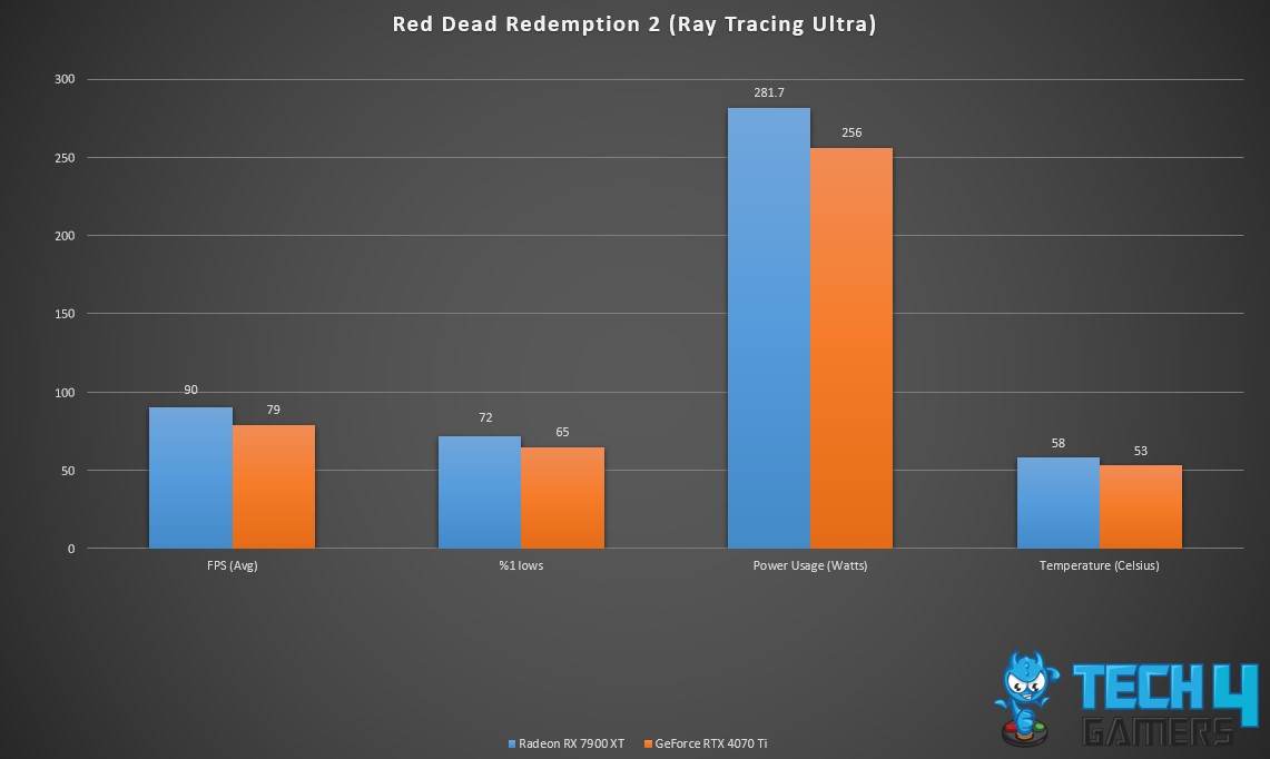 Red Dead Redemption 2 (Ray Tracing Ultra)