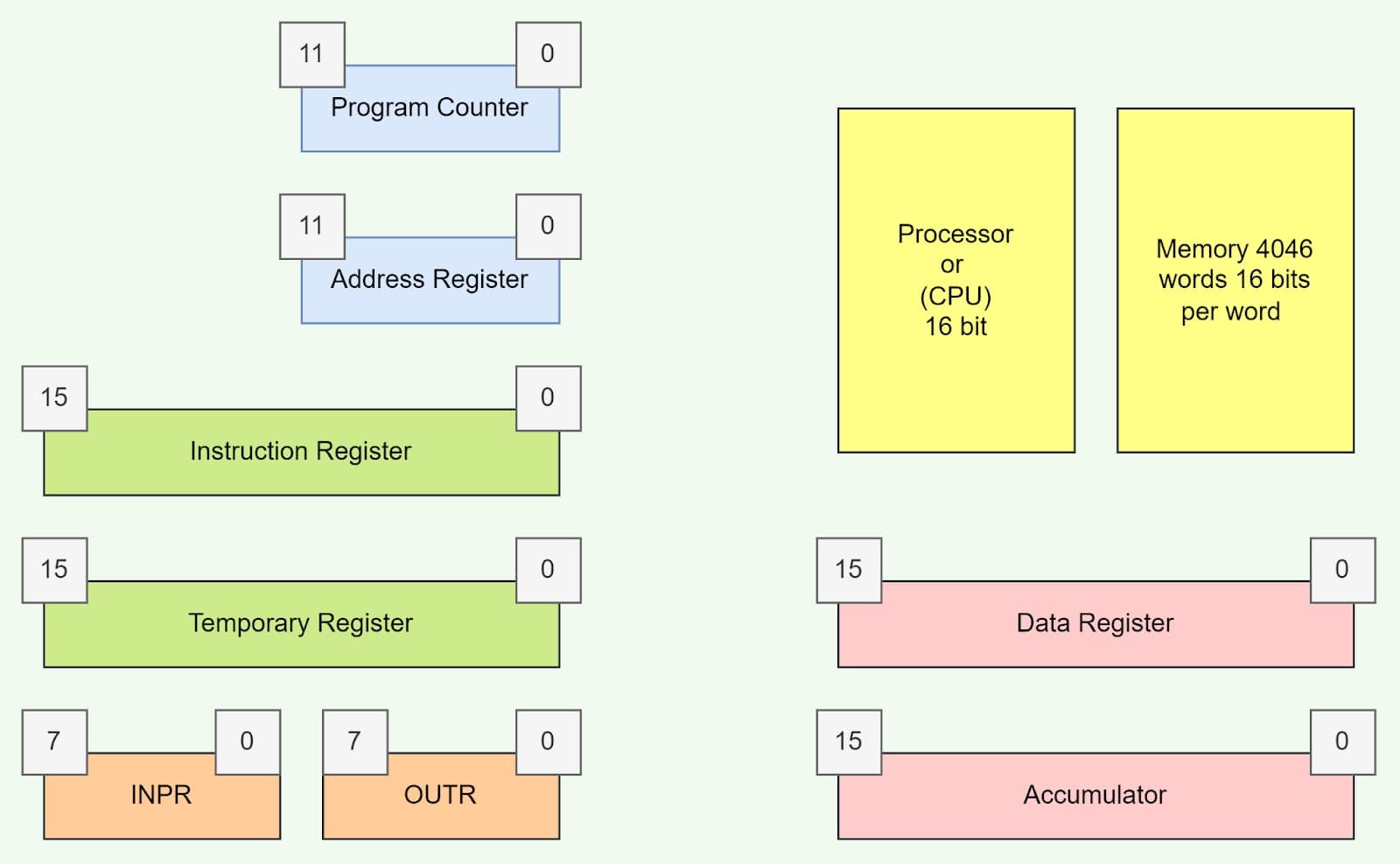 Types Of Processor Registers At Bridget Powers Blog Types Of Processor Registers At Bridget Powers Blog