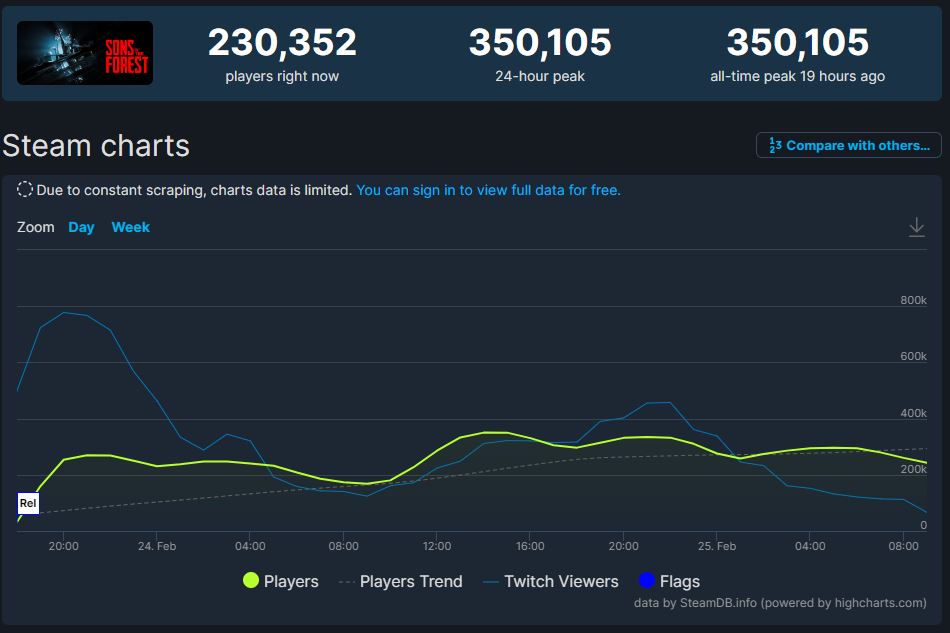Sons Of The Forest Reaches 350K Concurrent Steam Players
