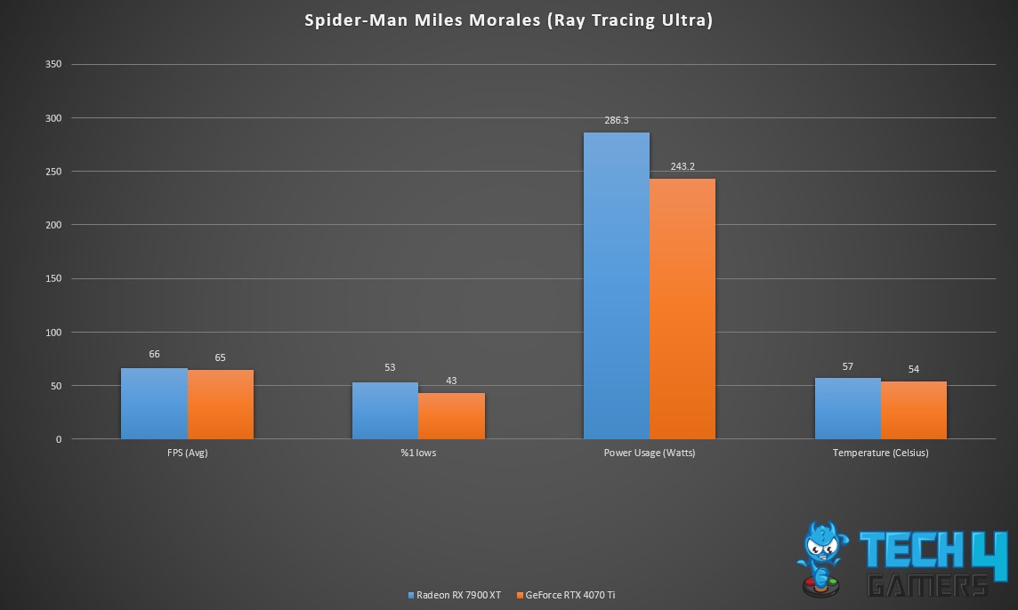 Spider-Man Miles Morales (Ray Tracing Ultra)