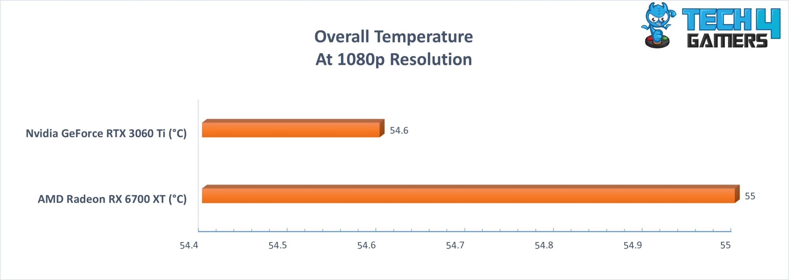 Average Temperature of 2 GPUs