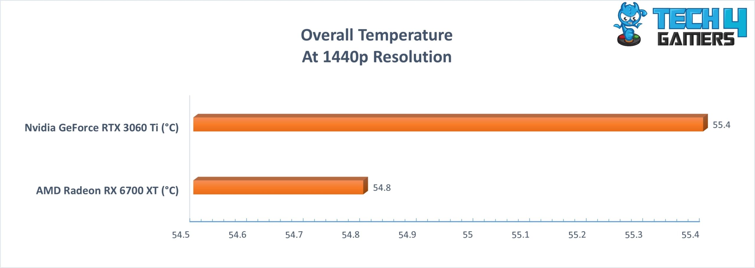 Average Temperature of 2 GPUs