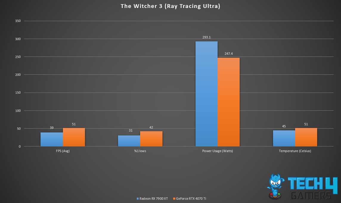 The Witcher 3 (Ray Tracing Ultra)