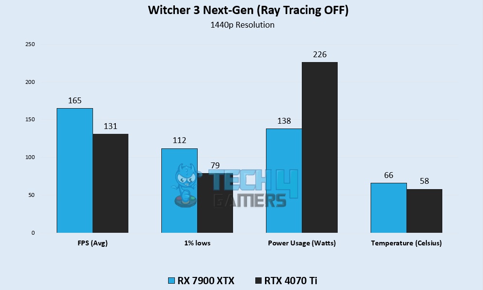 Witcher 3 Next-Gen (Ray Tracing OFF) 2K Gaming Benchmarks – Image Credits [Tech4Gamers]
