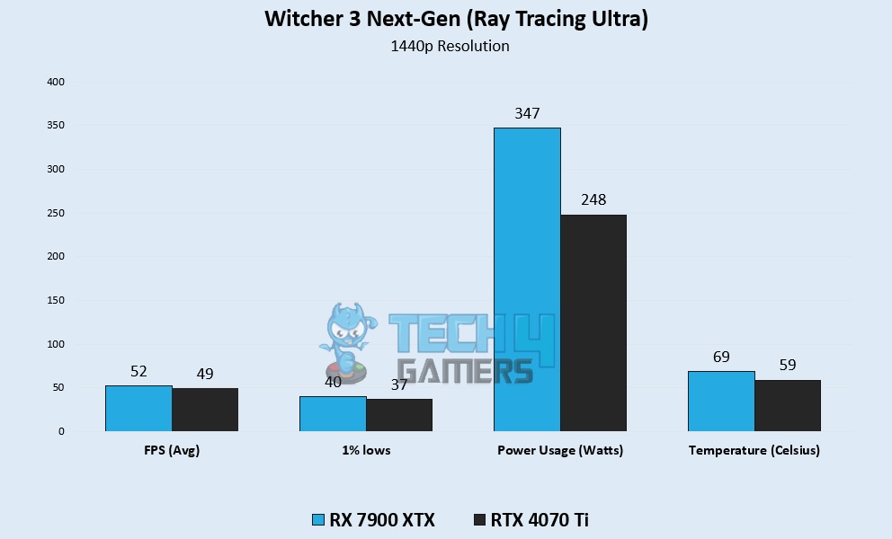 Witcher 3 Next-Gen (Ray Tracing Ultra) 2K Gaming Benchmarks – Image Credits [Tech4Gamers]