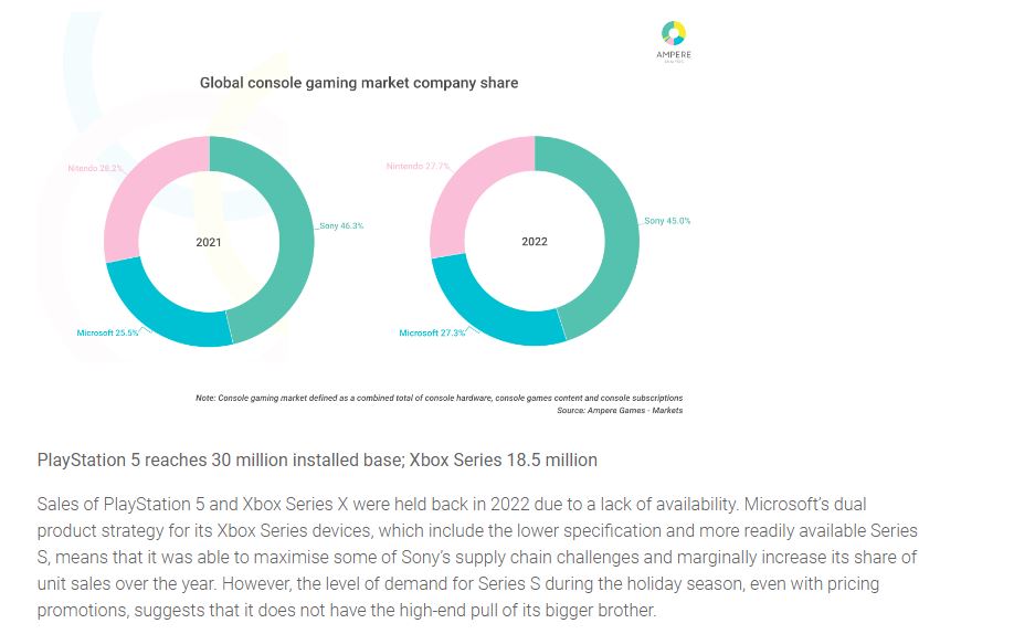 Xbox Series X/S has sold 18.5 million versus PS5's 30 million, analysis  firm estimates