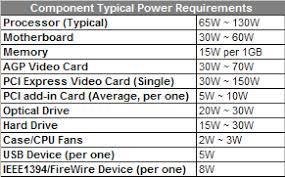 Image showing Estimated Power consumption of different components 