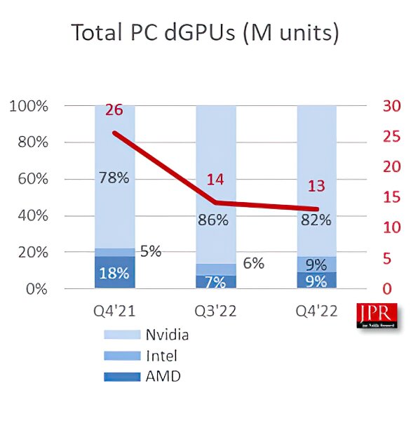 Dedicated Graphics Cards Market Share